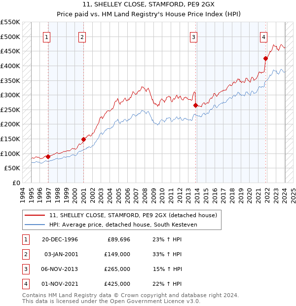 11, SHELLEY CLOSE, STAMFORD, PE9 2GX: Price paid vs HM Land Registry's House Price Index