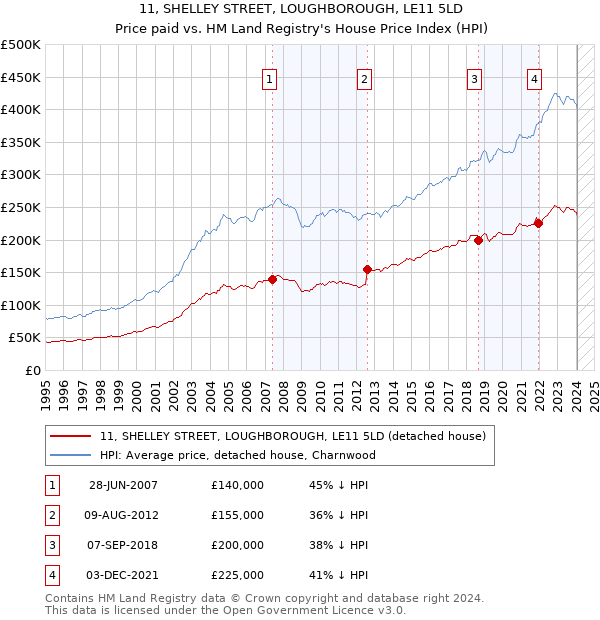 11, SHELLEY STREET, LOUGHBOROUGH, LE11 5LD: Price paid vs HM Land Registry's House Price Index