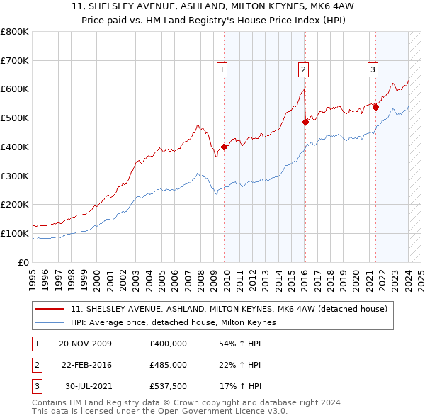 11, SHELSLEY AVENUE, ASHLAND, MILTON KEYNES, MK6 4AW: Price paid vs HM Land Registry's House Price Index