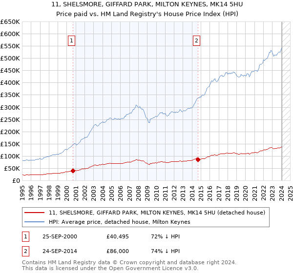 11, SHELSMORE, GIFFARD PARK, MILTON KEYNES, MK14 5HU: Price paid vs HM Land Registry's House Price Index