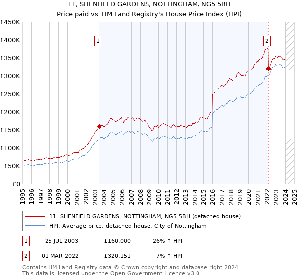 11, SHENFIELD GARDENS, NOTTINGHAM, NG5 5BH: Price paid vs HM Land Registry's House Price Index