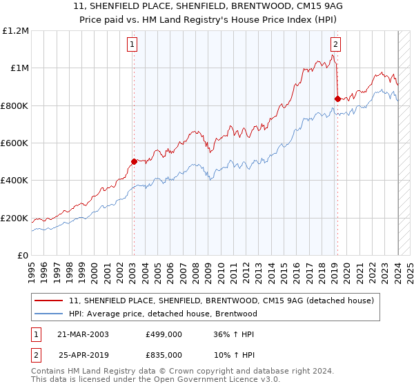 11, SHENFIELD PLACE, SHENFIELD, BRENTWOOD, CM15 9AG: Price paid vs HM Land Registry's House Price Index