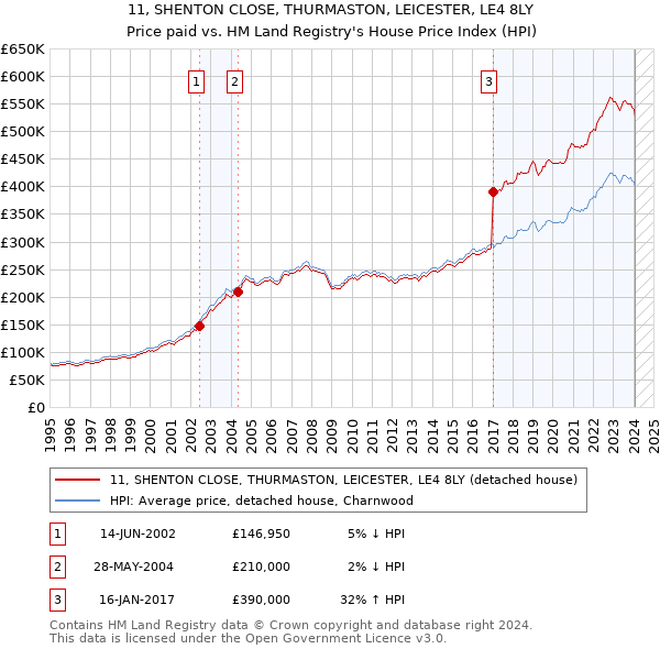11, SHENTON CLOSE, THURMASTON, LEICESTER, LE4 8LY: Price paid vs HM Land Registry's House Price Index