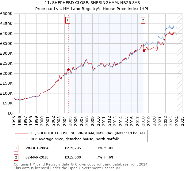 11, SHEPHERD CLOSE, SHERINGHAM, NR26 8AS: Price paid vs HM Land Registry's House Price Index