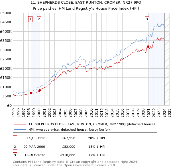 11, SHEPHERDS CLOSE, EAST RUNTON, CROMER, NR27 9PQ: Price paid vs HM Land Registry's House Price Index