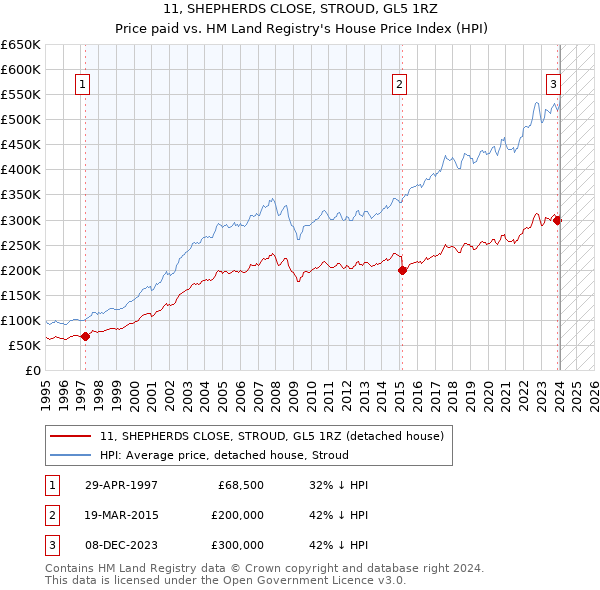 11, SHEPHERDS CLOSE, STROUD, GL5 1RZ: Price paid vs HM Land Registry's House Price Index