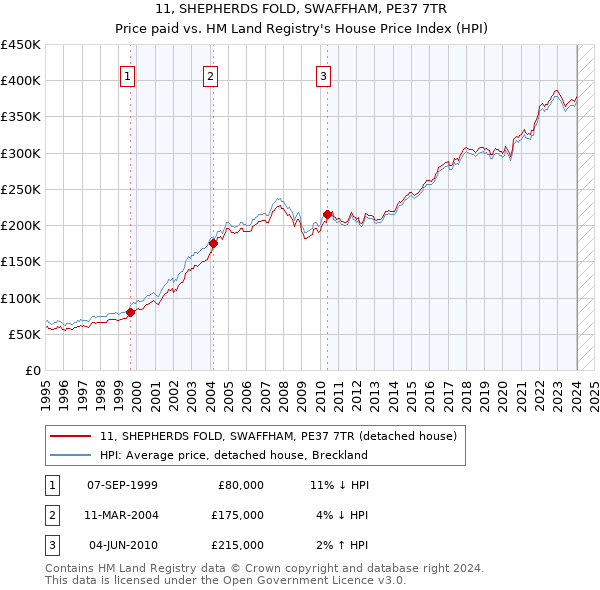 11, SHEPHERDS FOLD, SWAFFHAM, PE37 7TR: Price paid vs HM Land Registry's House Price Index