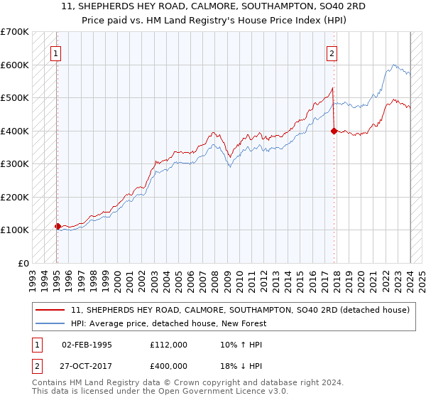 11, SHEPHERDS HEY ROAD, CALMORE, SOUTHAMPTON, SO40 2RD: Price paid vs HM Land Registry's House Price Index