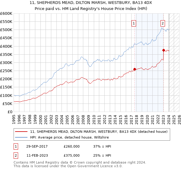 11, SHEPHERDS MEAD, DILTON MARSH, WESTBURY, BA13 4DX: Price paid vs HM Land Registry's House Price Index