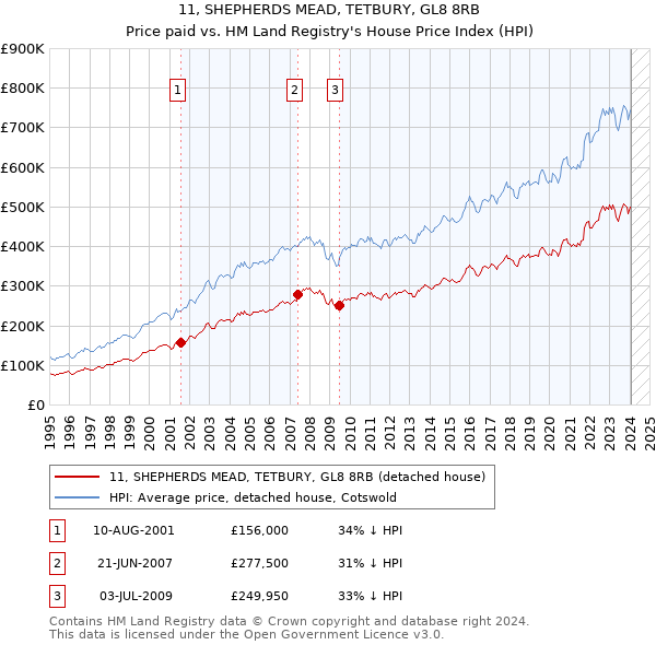 11, SHEPHERDS MEAD, TETBURY, GL8 8RB: Price paid vs HM Land Registry's House Price Index
