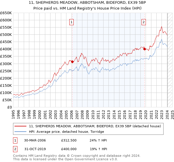 11, SHEPHERDS MEADOW, ABBOTSHAM, BIDEFORD, EX39 5BP: Price paid vs HM Land Registry's House Price Index