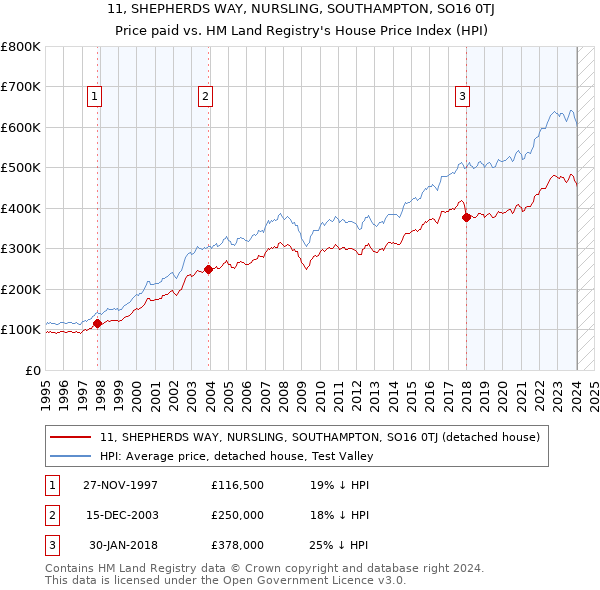 11, SHEPHERDS WAY, NURSLING, SOUTHAMPTON, SO16 0TJ: Price paid vs HM Land Registry's House Price Index