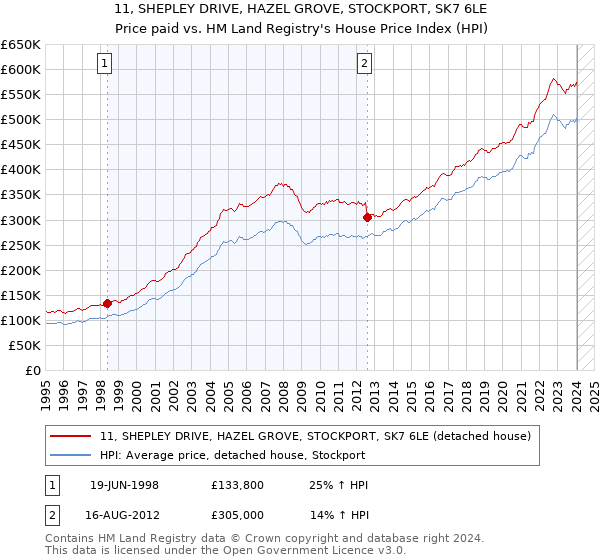 11, SHEPLEY DRIVE, HAZEL GROVE, STOCKPORT, SK7 6LE: Price paid vs HM Land Registry's House Price Index
