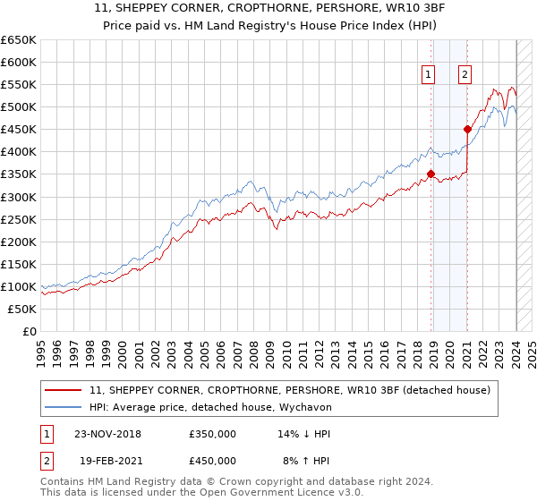 11, SHEPPEY CORNER, CROPTHORNE, PERSHORE, WR10 3BF: Price paid vs HM Land Registry's House Price Index