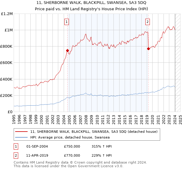 11, SHERBORNE WALK, BLACKPILL, SWANSEA, SA3 5DQ: Price paid vs HM Land Registry's House Price Index
