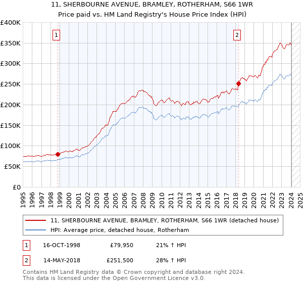 11, SHERBOURNE AVENUE, BRAMLEY, ROTHERHAM, S66 1WR: Price paid vs HM Land Registry's House Price Index