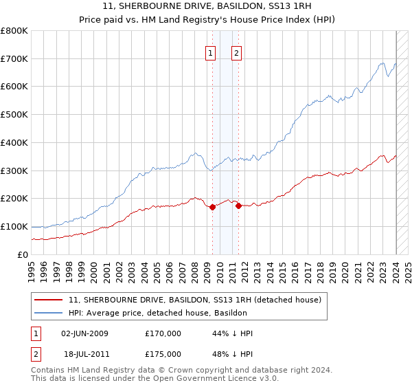 11, SHERBOURNE DRIVE, BASILDON, SS13 1RH: Price paid vs HM Land Registry's House Price Index