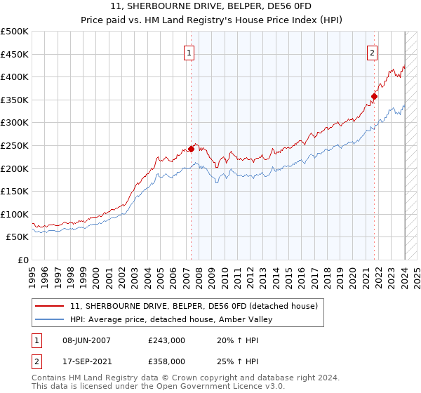 11, SHERBOURNE DRIVE, BELPER, DE56 0FD: Price paid vs HM Land Registry's House Price Index