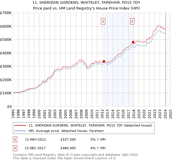 11, SHERIDAN GARDENS, WHITELEY, FAREHAM, PO15 7DY: Price paid vs HM Land Registry's House Price Index
