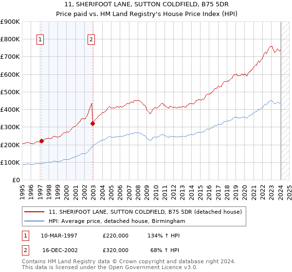 11, SHERIFOOT LANE, SUTTON COLDFIELD, B75 5DR: Price paid vs HM Land Registry's House Price Index