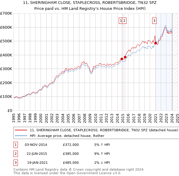 11, SHERINGHAM CLOSE, STAPLECROSS, ROBERTSBRIDGE, TN32 5PZ: Price paid vs HM Land Registry's House Price Index