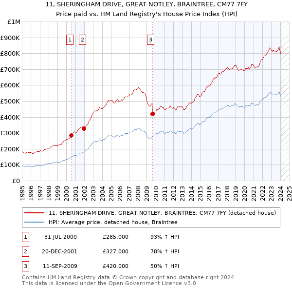11, SHERINGHAM DRIVE, GREAT NOTLEY, BRAINTREE, CM77 7FY: Price paid vs HM Land Registry's House Price Index