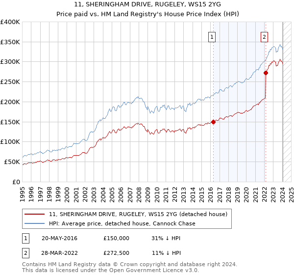11, SHERINGHAM DRIVE, RUGELEY, WS15 2YG: Price paid vs HM Land Registry's House Price Index