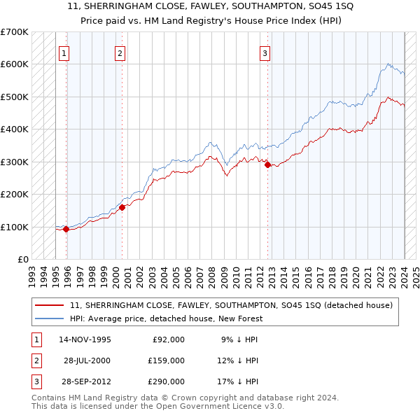 11, SHERRINGHAM CLOSE, FAWLEY, SOUTHAMPTON, SO45 1SQ: Price paid vs HM Land Registry's House Price Index