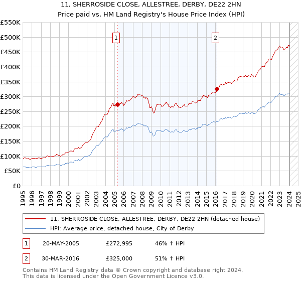 11, SHERROSIDE CLOSE, ALLESTREE, DERBY, DE22 2HN: Price paid vs HM Land Registry's House Price Index