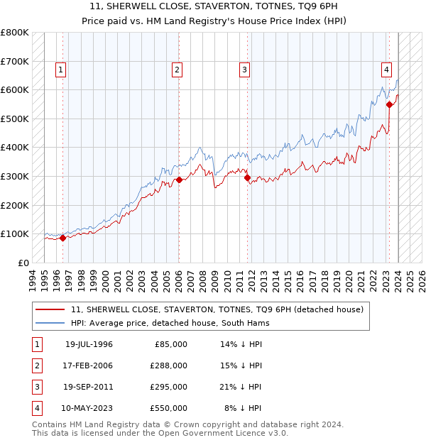 11, SHERWELL CLOSE, STAVERTON, TOTNES, TQ9 6PH: Price paid vs HM Land Registry's House Price Index