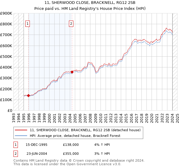 11, SHERWOOD CLOSE, BRACKNELL, RG12 2SB: Price paid vs HM Land Registry's House Price Index