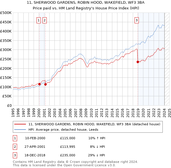11, SHERWOOD GARDENS, ROBIN HOOD, WAKEFIELD, WF3 3BA: Price paid vs HM Land Registry's House Price Index
