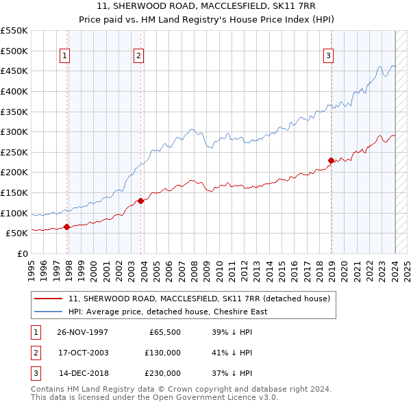 11, SHERWOOD ROAD, MACCLESFIELD, SK11 7RR: Price paid vs HM Land Registry's House Price Index