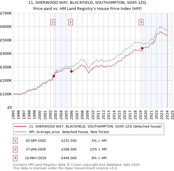 11, SHERWOOD WAY, BLACKFIELD, SOUTHAMPTON, SO45 1ZQ: Price paid vs HM Land Registry's House Price Index