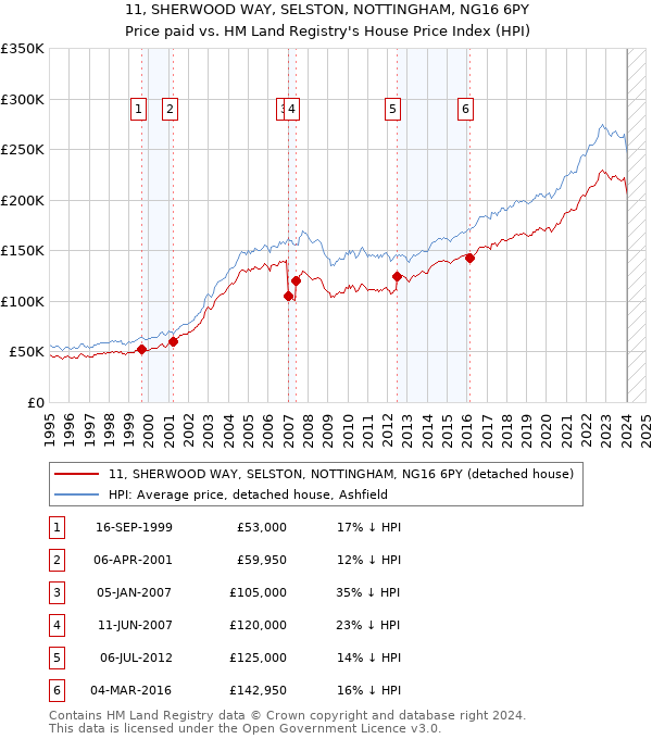 11, SHERWOOD WAY, SELSTON, NOTTINGHAM, NG16 6PY: Price paid vs HM Land Registry's House Price Index