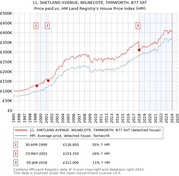 11, SHETLAND AVENUE, WILNECOTE, TAMWORTH, B77 5AT: Price paid vs HM Land Registry's House Price Index