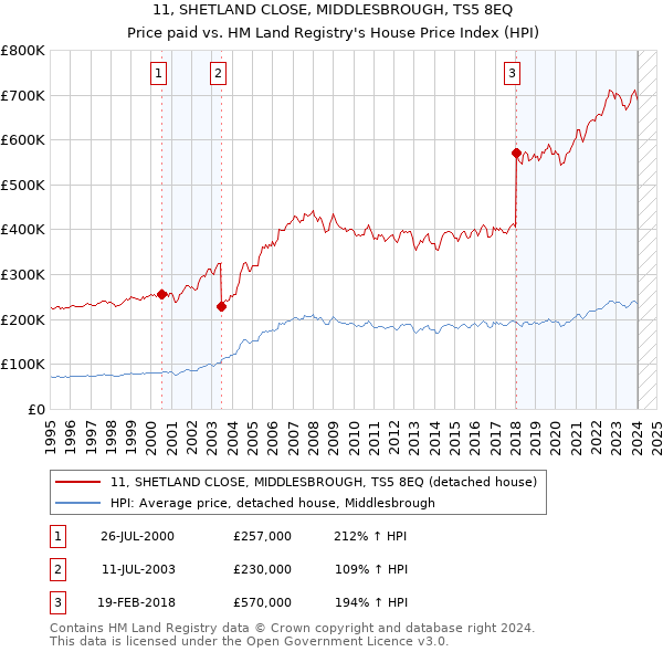11, SHETLAND CLOSE, MIDDLESBROUGH, TS5 8EQ: Price paid vs HM Land Registry's House Price Index