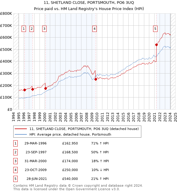 11, SHETLAND CLOSE, PORTSMOUTH, PO6 3UQ: Price paid vs HM Land Registry's House Price Index