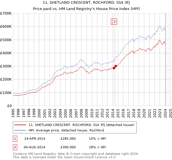 11, SHETLAND CRESCENT, ROCHFORD, SS4 3FJ: Price paid vs HM Land Registry's House Price Index