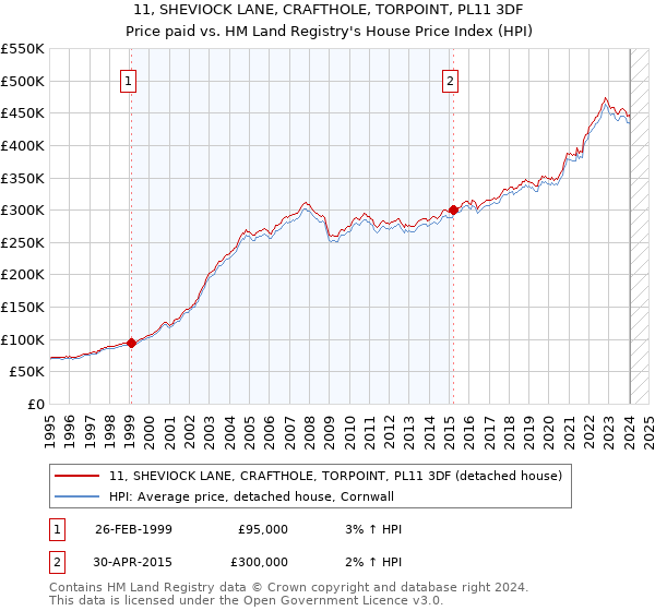 11, SHEVIOCK LANE, CRAFTHOLE, TORPOINT, PL11 3DF: Price paid vs HM Land Registry's House Price Index