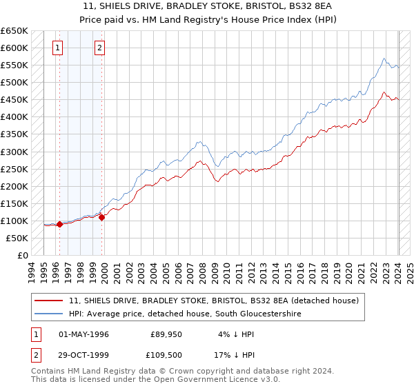 11, SHIELS DRIVE, BRADLEY STOKE, BRISTOL, BS32 8EA: Price paid vs HM Land Registry's House Price Index