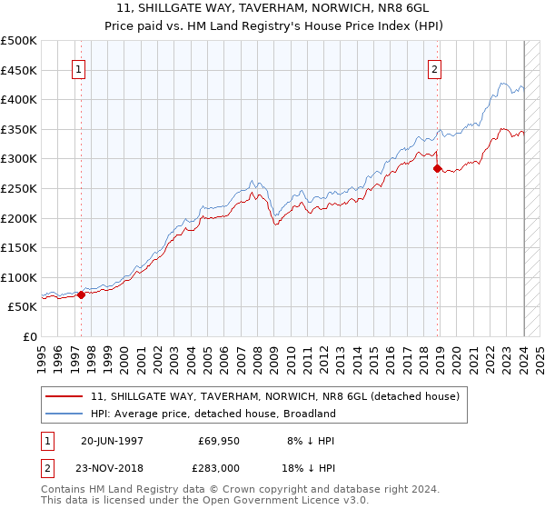 11, SHILLGATE WAY, TAVERHAM, NORWICH, NR8 6GL: Price paid vs HM Land Registry's House Price Index