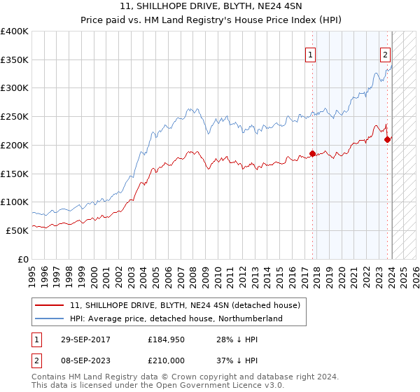 11, SHILLHOPE DRIVE, BLYTH, NE24 4SN: Price paid vs HM Land Registry's House Price Index