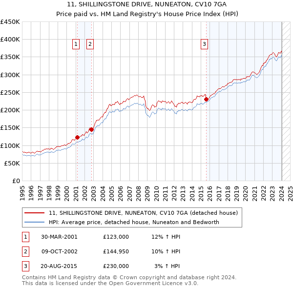 11, SHILLINGSTONE DRIVE, NUNEATON, CV10 7GA: Price paid vs HM Land Registry's House Price Index