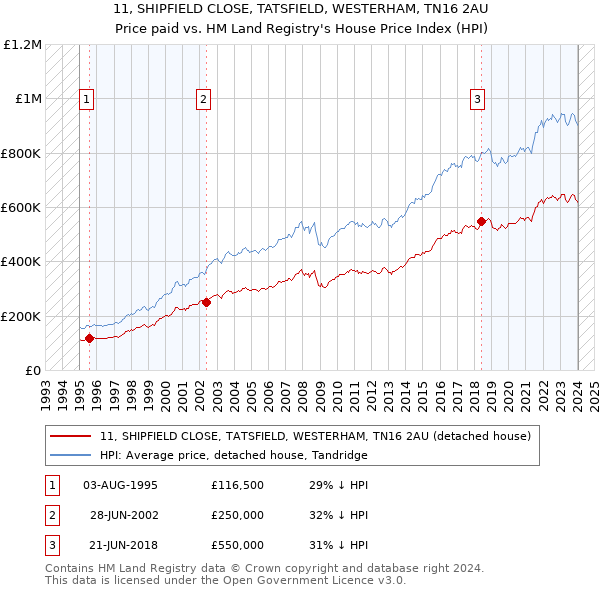 11, SHIPFIELD CLOSE, TATSFIELD, WESTERHAM, TN16 2AU: Price paid vs HM Land Registry's House Price Index