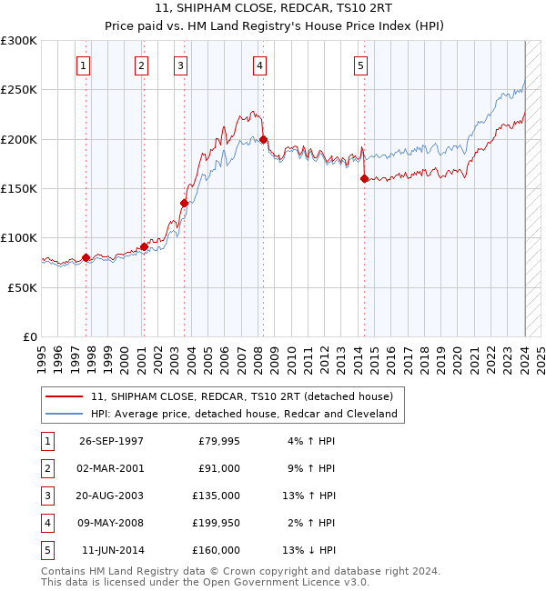 11, SHIPHAM CLOSE, REDCAR, TS10 2RT: Price paid vs HM Land Registry's House Price Index