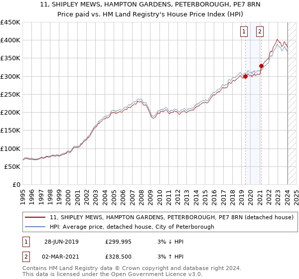 11, SHIPLEY MEWS, HAMPTON GARDENS, PETERBOROUGH, PE7 8RN: Price paid vs HM Land Registry's House Price Index