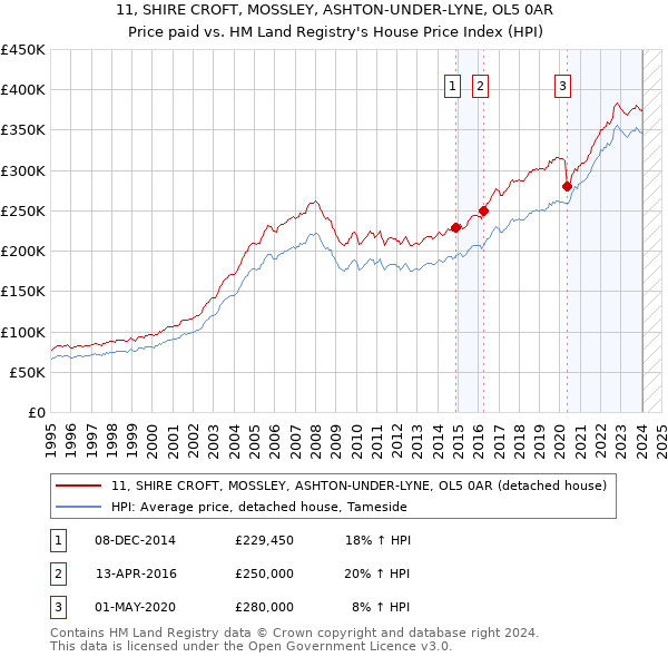 11, SHIRE CROFT, MOSSLEY, ASHTON-UNDER-LYNE, OL5 0AR: Price paid vs HM Land Registry's House Price Index