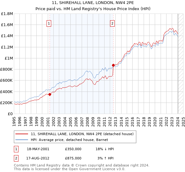 11, SHIREHALL LANE, LONDON, NW4 2PE: Price paid vs HM Land Registry's House Price Index
