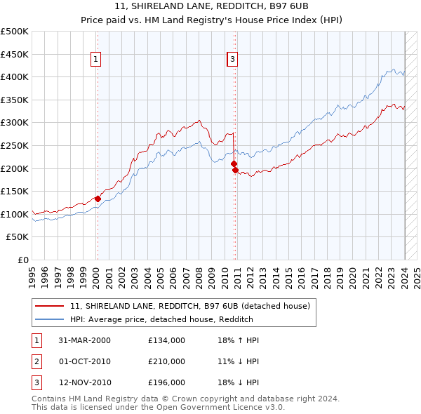 11, SHIRELAND LANE, REDDITCH, B97 6UB: Price paid vs HM Land Registry's House Price Index